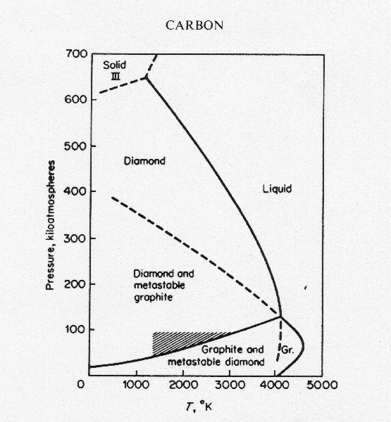 Carbon phase diagram.